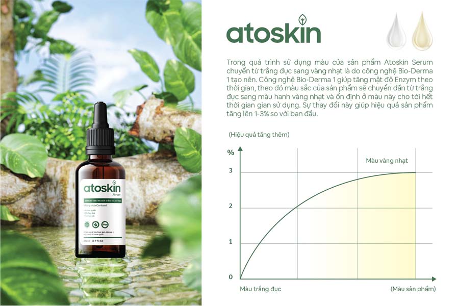 Hiệu quả của Atoskin Serum sẽ tăng lên theo thời gian sử dụng